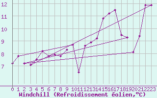 Courbe du refroidissement olien pour Mcon (71)