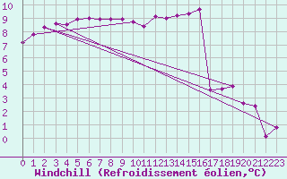 Courbe du refroidissement olien pour Roissy (95)