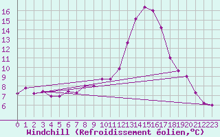 Courbe du refroidissement olien pour Mcon (71)