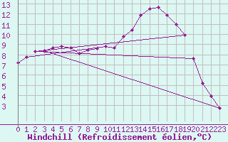 Courbe du refroidissement olien pour Jarnages (23)