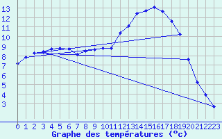 Courbe de tempratures pour Jarnages (23)
