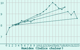 Courbe de l'humidex pour Topcliffe Royal Air Force Base