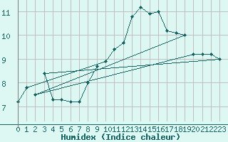 Courbe de l'humidex pour Matro (Sw)