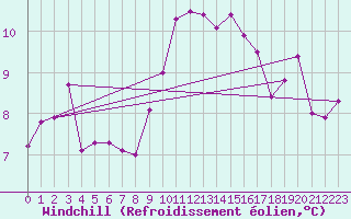 Courbe du refroidissement olien pour Aviemore
