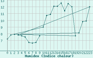 Courbe de l'humidex pour Auxerre-Perrigny (89)