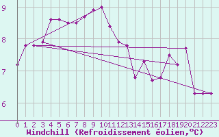 Courbe du refroidissement olien pour Naven