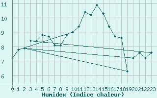 Courbe de l'humidex pour Terschelling Hoorn