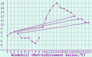Courbe du refroidissement olien pour Le Luc (83)