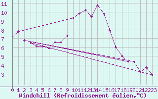 Courbe du refroidissement olien pour Nyon-Changins (Sw)