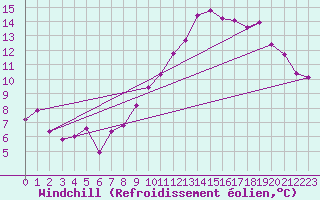 Courbe du refroidissement olien pour Brion (38)