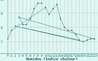 Courbe de l'humidex pour List / Sylt