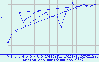 Courbe de tempratures pour Anholt