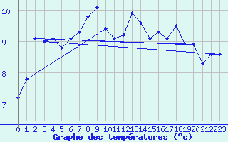 Courbe de tempratures pour Saint-Amans (48)