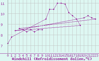Courbe du refroidissement olien pour Corsept (44)