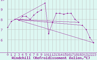 Courbe du refroidissement olien pour Ile de Batz (29)