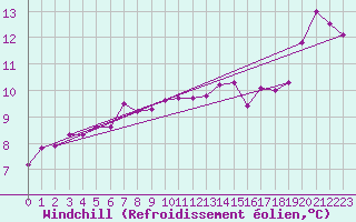 Courbe du refroidissement olien pour Le Touquet (62)