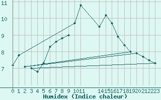 Courbe de l'humidex pour Treize-Vents (85)