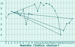 Courbe de l'humidex pour Valentia Observatory