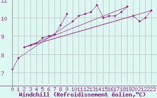 Courbe du refroidissement olien pour Grasque (13)