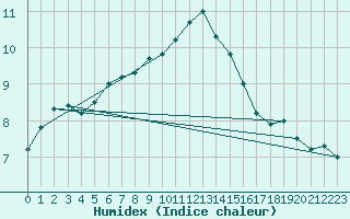 Courbe de l'humidex pour Olpenitz