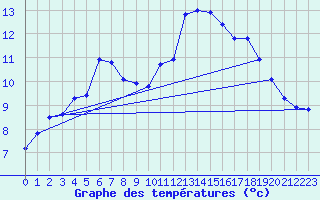 Courbe de tempratures pour Zumaya Faro