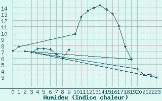 Courbe de l'humidex pour Hyres (83)