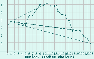 Courbe de l'humidex pour Caslav