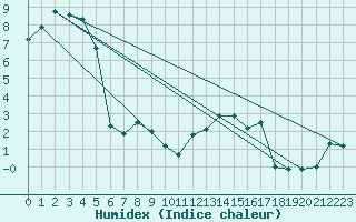 Courbe de l'humidex pour Sponde - Nivose (2B)