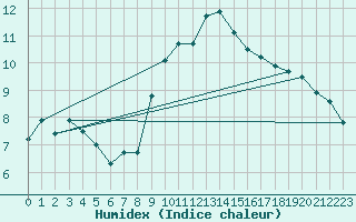 Courbe de l'humidex pour Rhyl