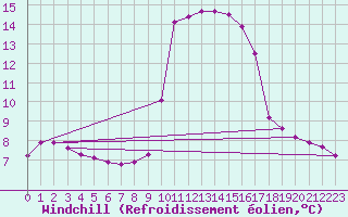 Courbe du refroidissement olien pour Sanary-sur-Mer (83)