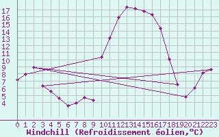 Courbe du refroidissement olien pour Campistrous (65)