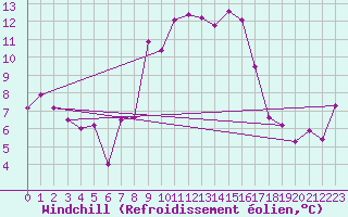 Courbe du refroidissement olien pour Krimml