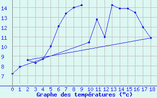 Courbe de tempratures pour Ostenfeld (Rendsburg