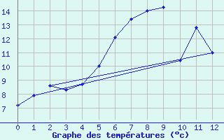 Courbe de tempratures pour Ostenfeld (Rendsburg