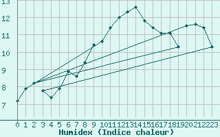 Courbe de l'humidex pour Nice (06)