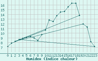 Courbe de l'humidex pour Le Mans (72)