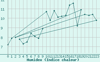 Courbe de l'humidex pour Envalira (And)