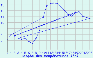Courbe de tempratures pour Gutenstein-Mariahilfberg