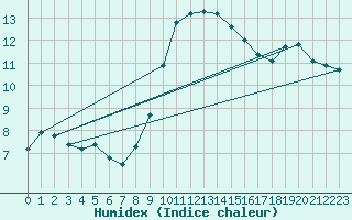 Courbe de l'humidex pour Gutenstein-Mariahilfberg