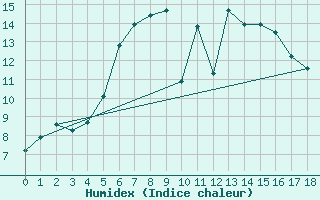 Courbe de l'humidex pour Ostenfeld (Rendsburg