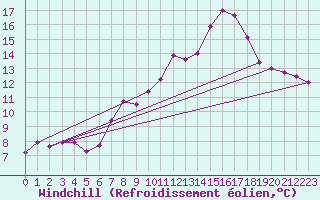 Courbe du refroidissement olien pour Oviedo