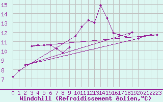 Courbe du refroidissement olien pour Chartres (28)