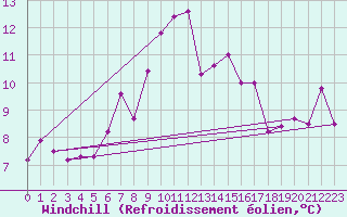 Courbe du refroidissement olien pour Ballypatrick Forest