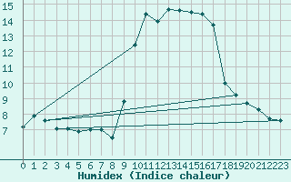 Courbe de l'humidex pour Solenzara - Base arienne (2B)