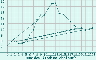 Courbe de l'humidex pour Vicosoprano