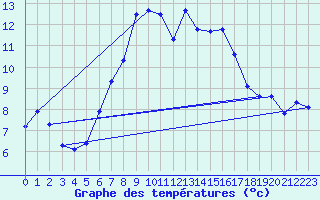 Courbe de tempratures pour Sierra de Alfabia