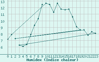 Courbe de l'humidex pour Sierra de Alfabia