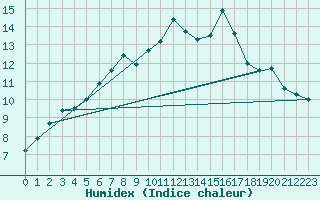 Courbe de l'humidex pour Figari (2A)