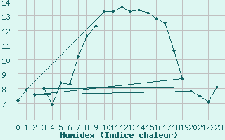 Courbe de l'humidex pour Hald V