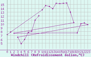 Courbe du refroidissement olien pour Horsens/Bygholm